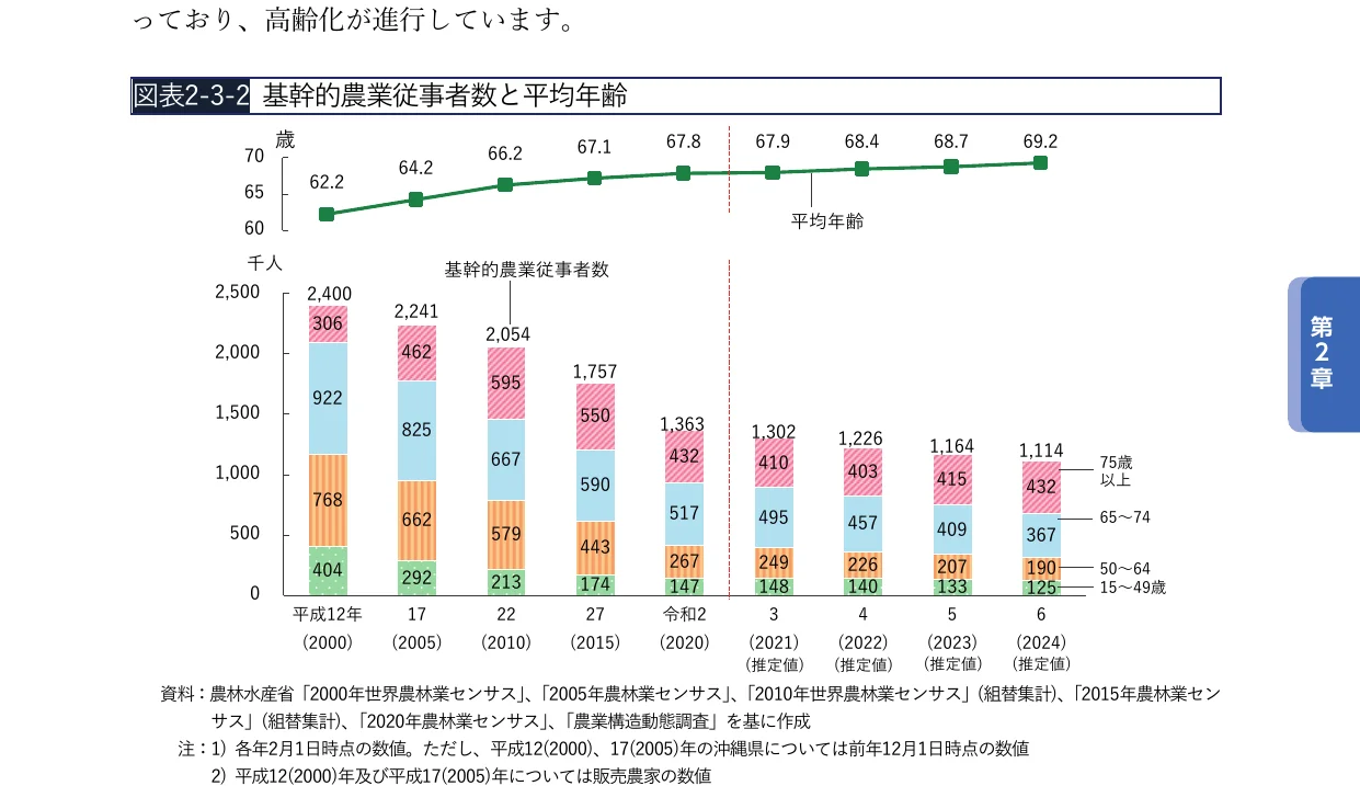 基幹的農業従事者数と平均年齢の推移を示す複合グラフ