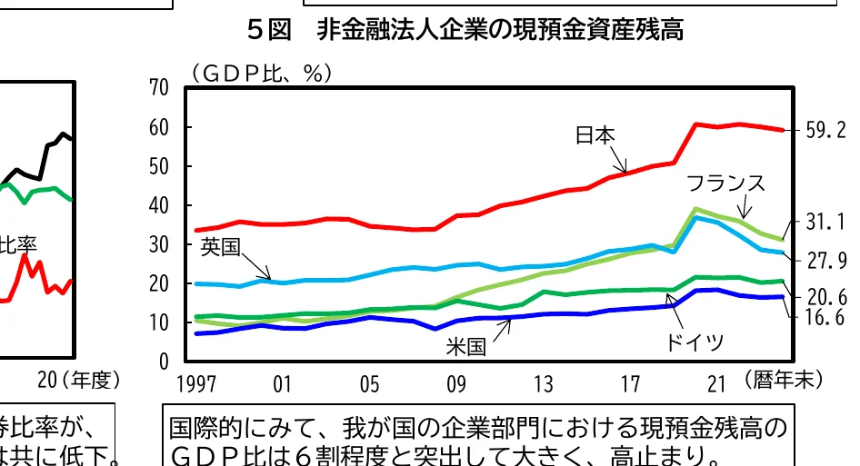 非金融法人企業の現預金資産残高の推移（対GDP比）