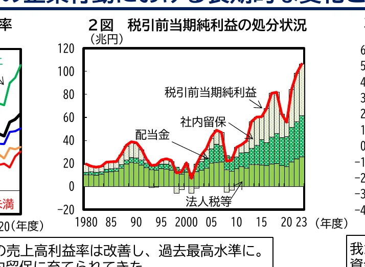 税引前当期純利益の処分状況を示す複合グラフ（棒グラフと折れ線グラフ）