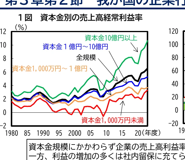 資本金規模別の売上高経常利益率の推移を示す折れ線グラフ