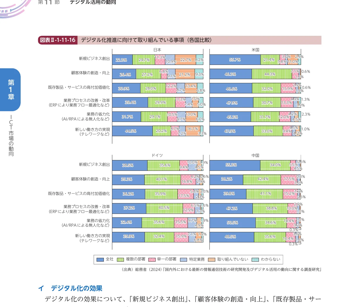 デジタル化推進に取り組んでいる事項の各国比較を示す棒グラフ