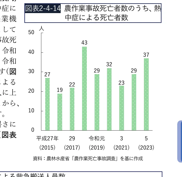 農業作業事故死者数のうち、熱中症による死亡者数