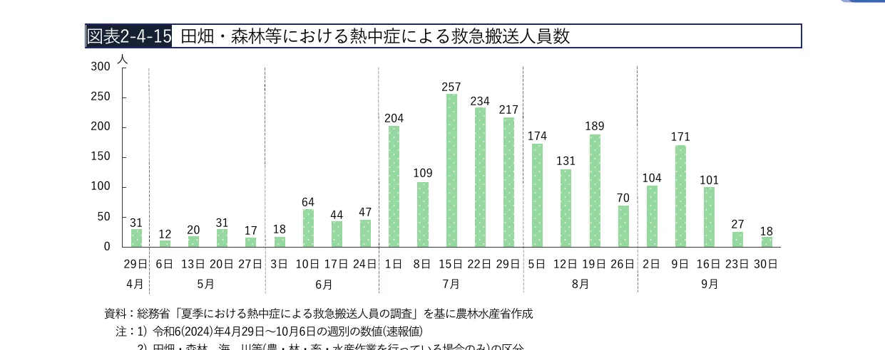 田畑・森林等における熱中症による救急搬送人員数の棒グラフ（2024年4月29日～9月30日）