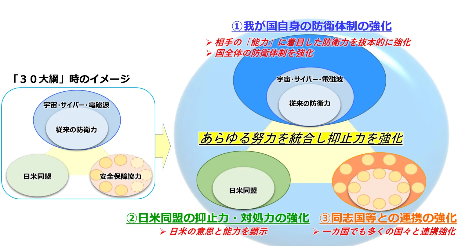防衛体制の強化に関する概念図。我が国自身の防衛体制の強化、日米同盟の抑止力・対処力の強化、同志国等との連携の強化の3つの要素が、宇宙・サイバー・電波、従来の防衛力、日米同盟、安全保障協力といった要素と関連付けられている。