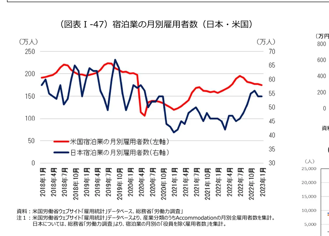 日本と米国の宿泊業の月別雇用者数の推移を示す折れ線グラフ