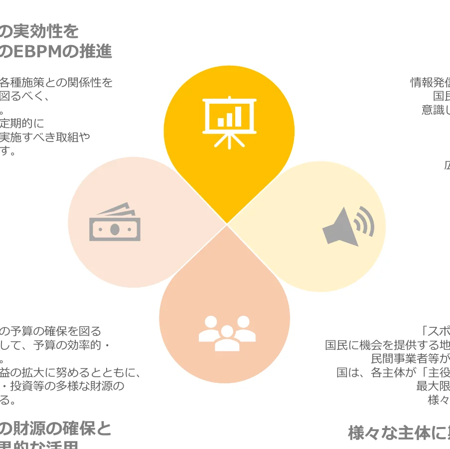 EBPM推進のための4つの要素を示す概念図