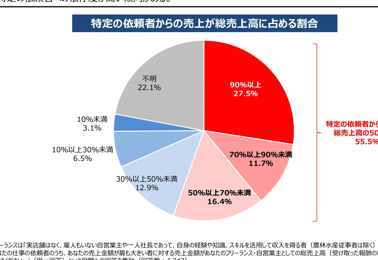 特定の依頼者からの売上が総売上に占める割合を示す円グラフ