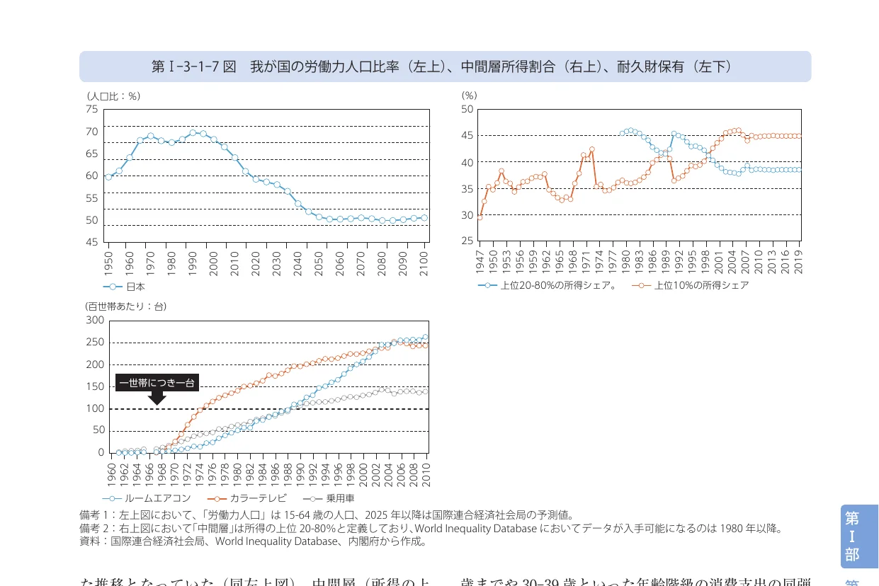 労働力人口比率、中間層所得割合、耐久財保有の推移を示す複合グラフ