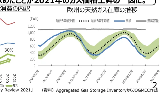 欧州の天然ガス在庫の推移を示す複合グラフ。過去5年間の最少値、平均値、実績、および貯蔵容量を折れ線グラフで表示しています。