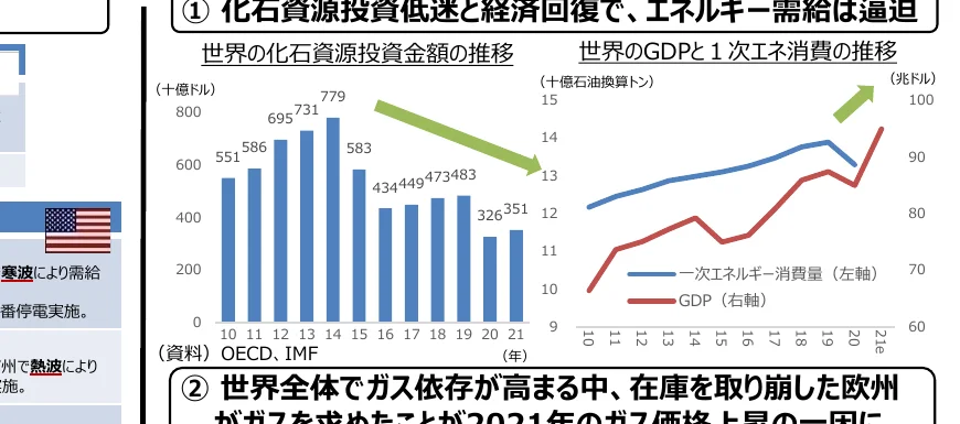 化石資源投資額の推移を示す棒グラフと、GDPおよび一次エネルギー消費量の推移を示す折れ線グラフ