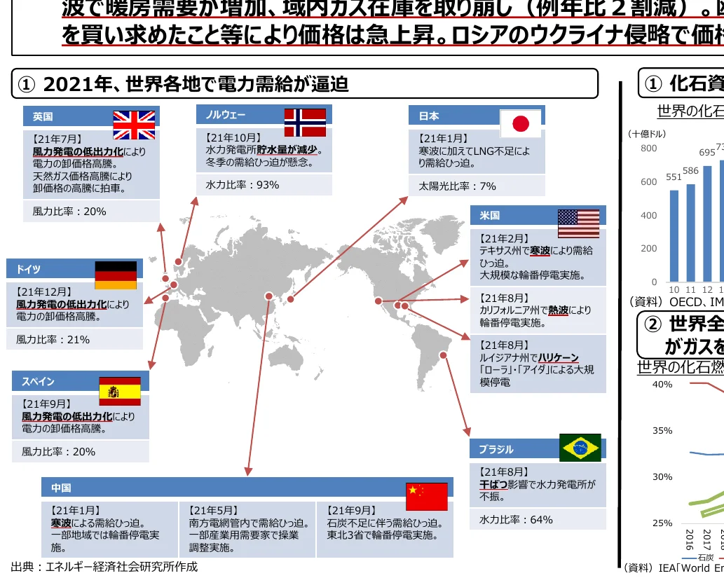 2021年に世界各地で電力需給が逼迫した事例と、化石燃料価格の推移を示すインフォグラフィック。