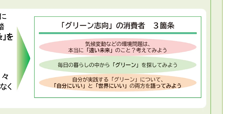 「グリーン志向」の消費者の3箇条を示す概念図