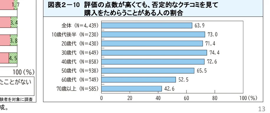 評価の点数が高くても、否定的なクチコミを見て購入をためらうことがある人の割合を年代別に示した棒グラフ