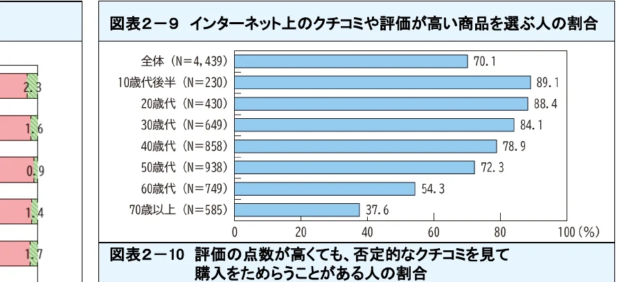 インターネット上のクチコミや評価が高い商品を選ぶ人の割合