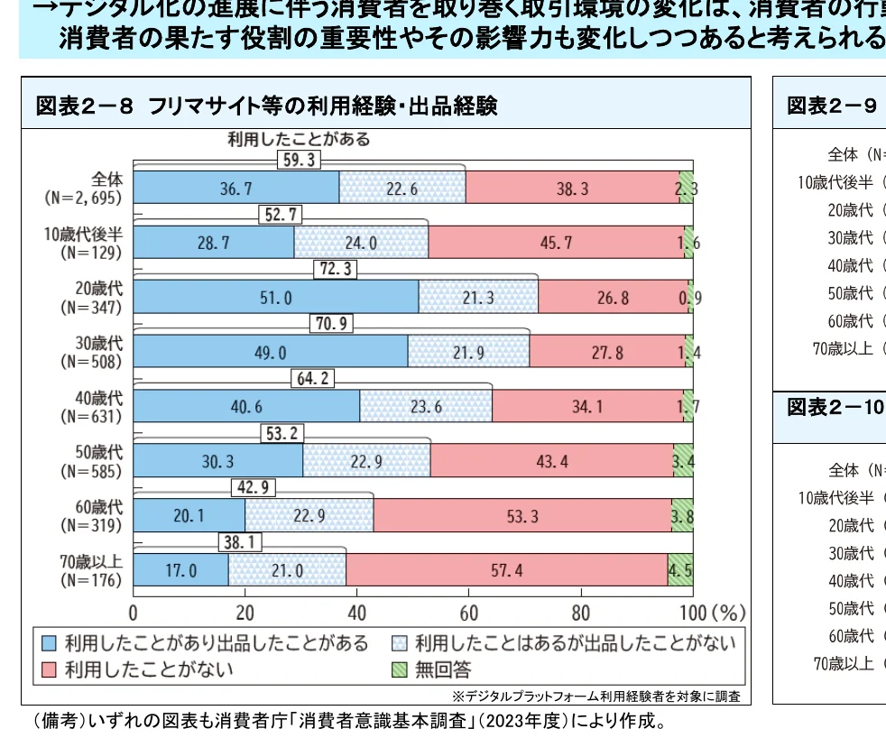 フリマサイト等の利用経験・出品経験に関する年齢層別の利用状況を示す横棒グラフ