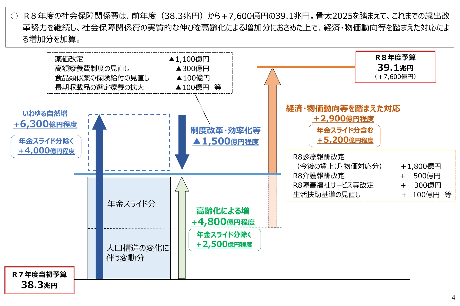 社会保障関係費の増減要因を示すインフォグラフィック