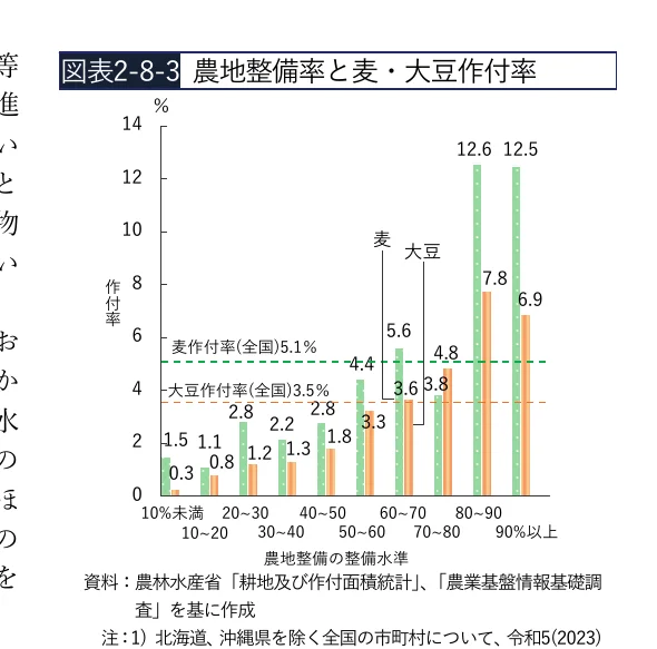 農地整備率と麦・大豆作付率の棒グラフ