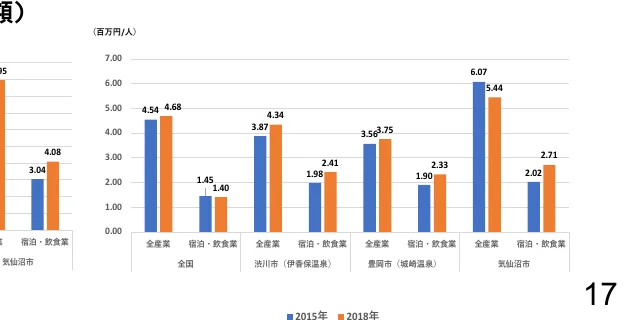 地域別の産業（全産業、宿泊・飲食業）における一人当たりGDP（百万円）の2015年と2018年の比較を示す棒グラフ。