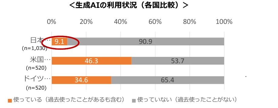 生成AIの利用状況（各国比較）の棒グラフ