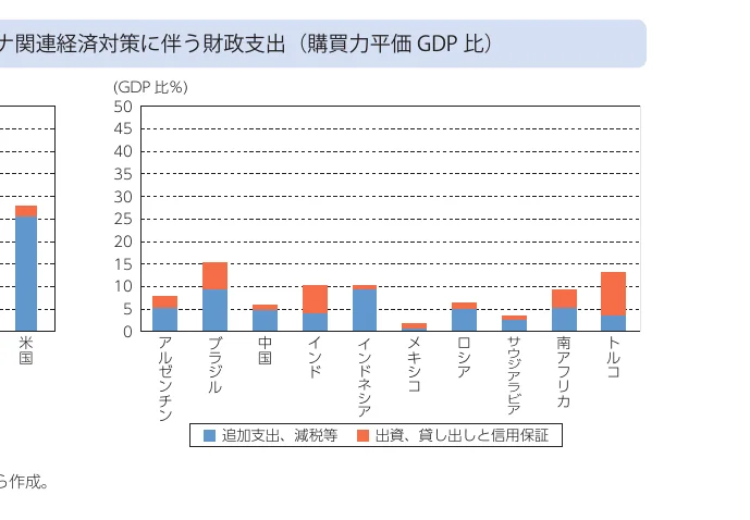 国別の財政支出（購買力平価GDP比）を示す積み上げ棒グラフ