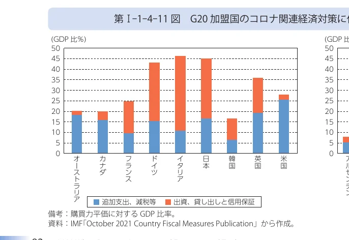 G20加盟国のコロナ関連経済対策のGDP比率を示す積み上げ棒グラフ