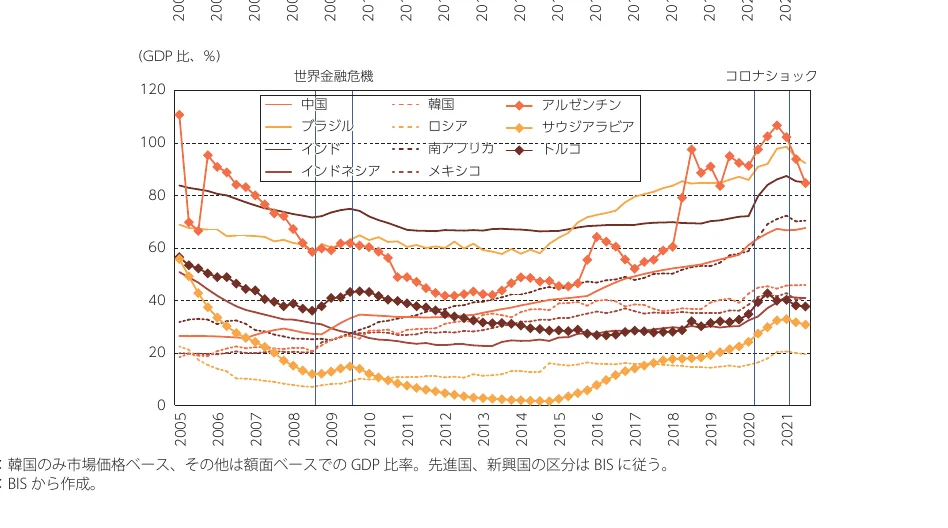 新興国の政府債務残高（GDP比）の推移を示す折れ線グラフ