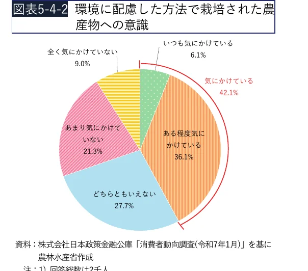 環境に配慮した方法で栽培された農産物への意識に関する円グラフ