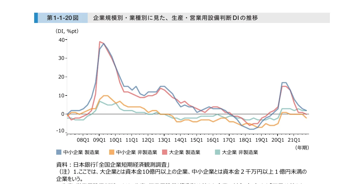 企業規模別・業種別に見た、生産・営業用設備判断DIの推移を示す折れ線グラフ（2008年第1四半期から2021年第1四半期まで）