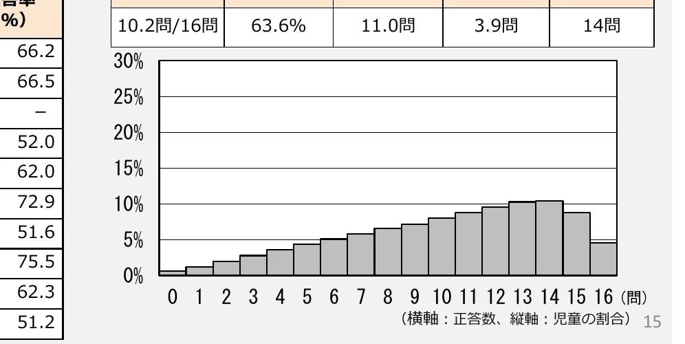 正答数ごとの児童の割合を示す棒グラフ