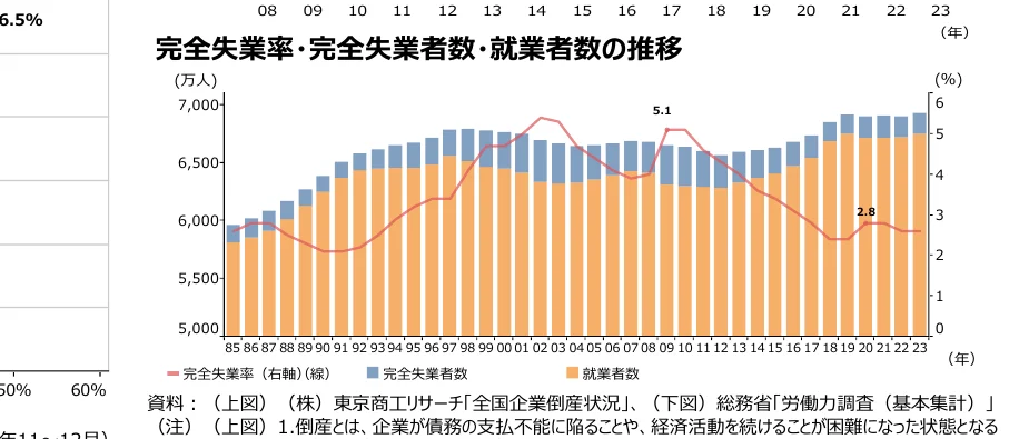 完全失業率、完全失業者数、就業者数の推移を示す複合グラフ。棒グラフは就業者数と完全失業者数を積み上げており、折れ線グラフは完全失業率を示している。