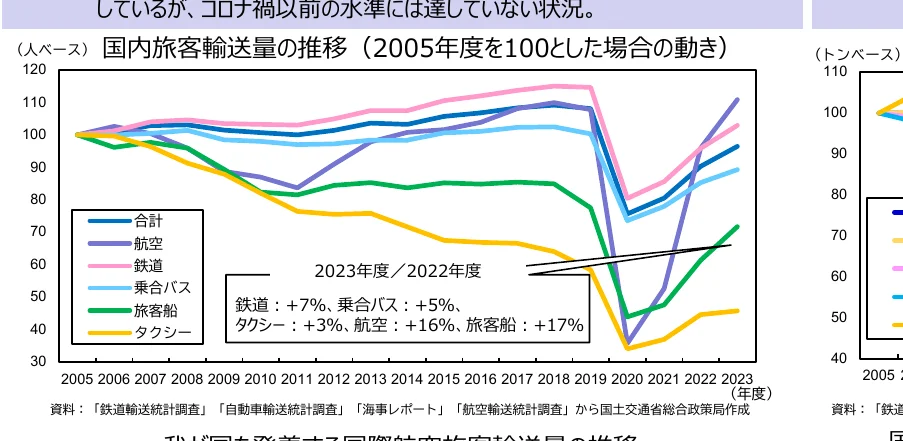 国内旅客輸送量の推移（2005年度を100とした場合の動き）