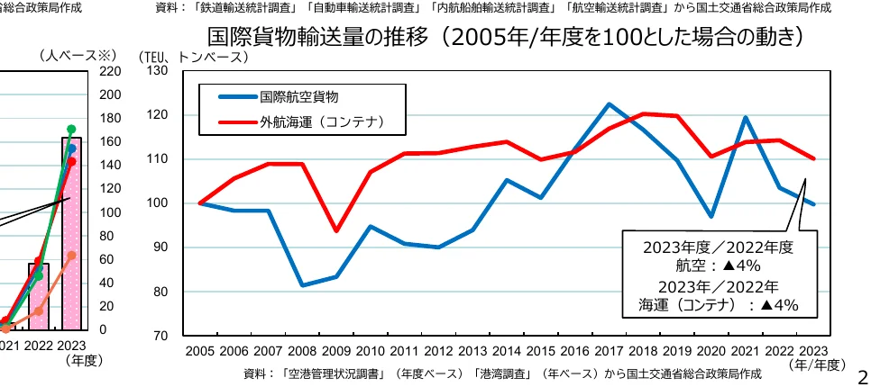 国際貨物輸送量の推移を示す複合グラフ。2005年度を100とした場合の国際航空貨物と外航海運（コンテナ）の指数を折れ線グラフで示し、左側には別の指標の棒グラフと折れ線グラフも含まれています。