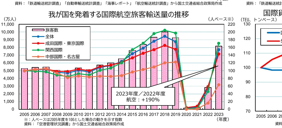 我が国を発着する国際航空旅客輸送量の推移を示す複合グラフ。棒グラフは総旅客数を示し、折れ線グラフは全体、成田国際・東京国際、関西国際、中部国際・名古屋の各旅客数の指数を示しています。