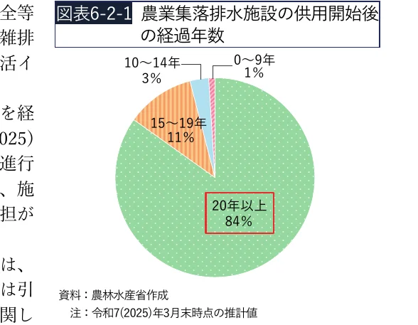 農業集落排水施設の供用開始後の経過年数を示す円グラフ