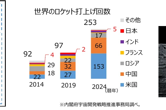 世界のロケット打ち上げ回数の積み上げ棒グラフ（2014年、2019年、2024年）