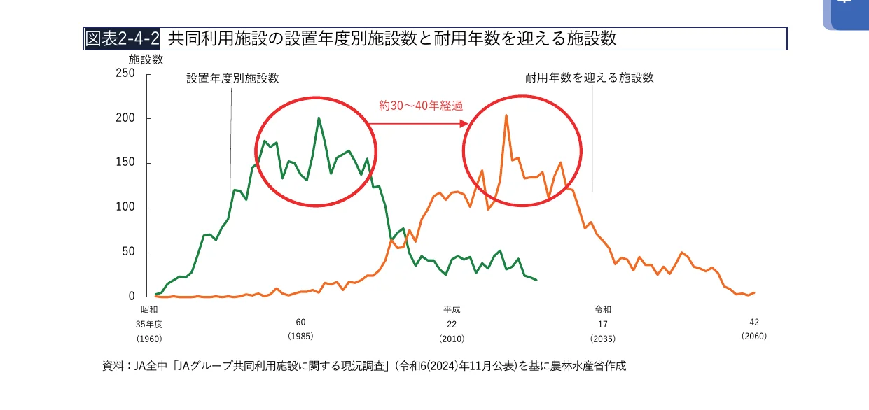 設置年度別施設数と耐用年数を迎える施設数の推移を示す折れ線グラフ