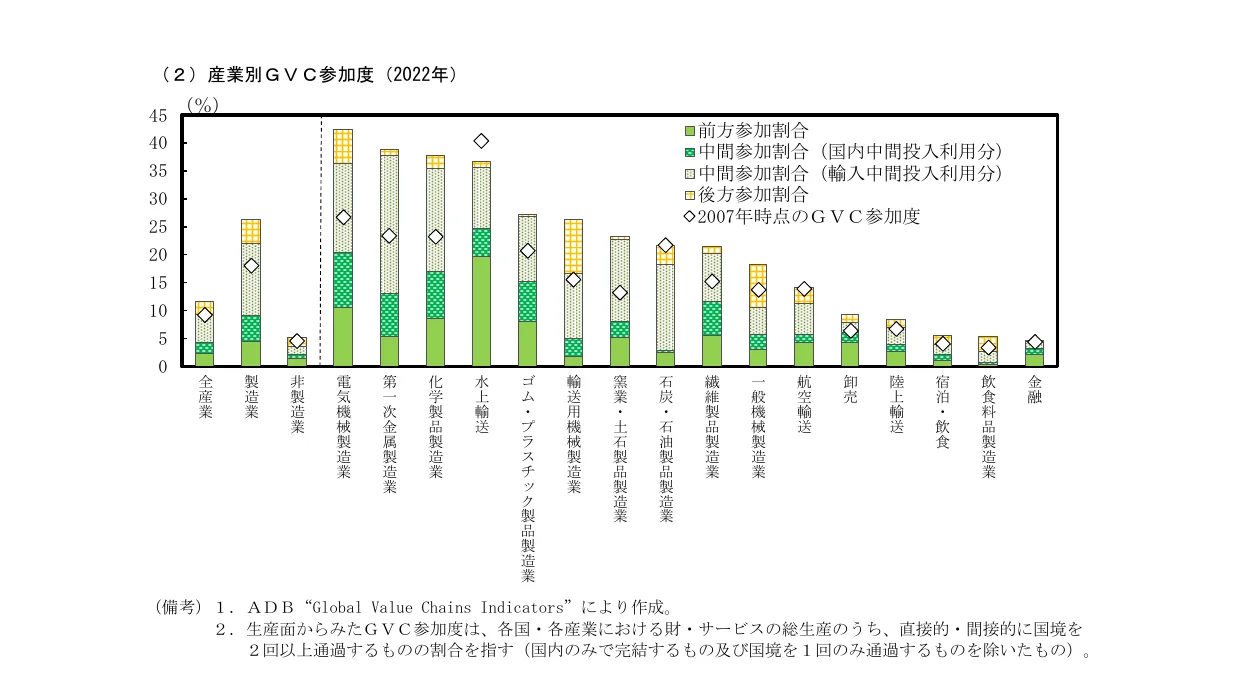産業別GVC参加度の積み上げ棒グラフと2007年時点のGVC参加度を示す折れ線グラフ