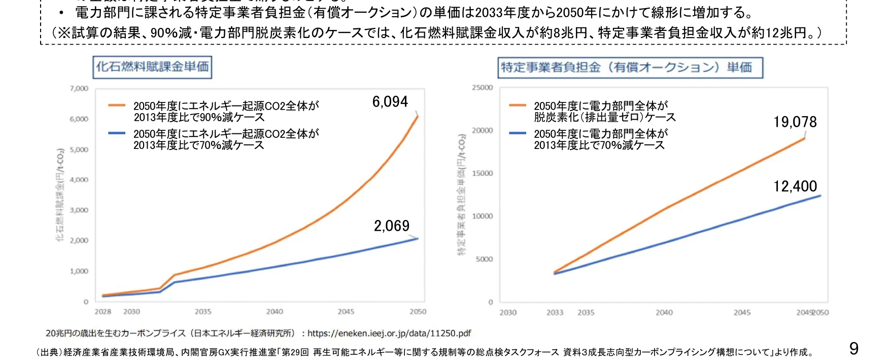2つの折れ線グラフ。左は「化石燃料賦課金単価」の推移（2028-2050年）、右は「特定事業者負担金（有償オークション）単価」の推移（2030-2050年）。それぞれ2つのシナリオ（2050年度にエネルギー起源CO2全体が2013年度比90%減ケース、2050年度にエネルギー起源CO2全体が2013年度比70%減ケース、または2050年度に電力部門全体が脱炭素化（排出量ゼロ）ケース、2050年度に電力部門全体が2013年度比70%減ケース）で比較している。