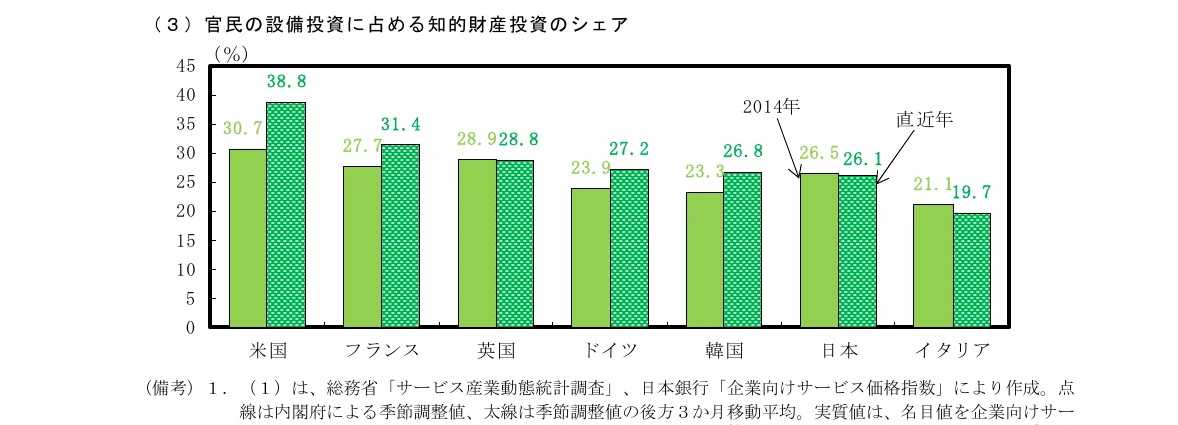 官民の設備投資に占める知的財産投資のシェアを示す棒グラフ