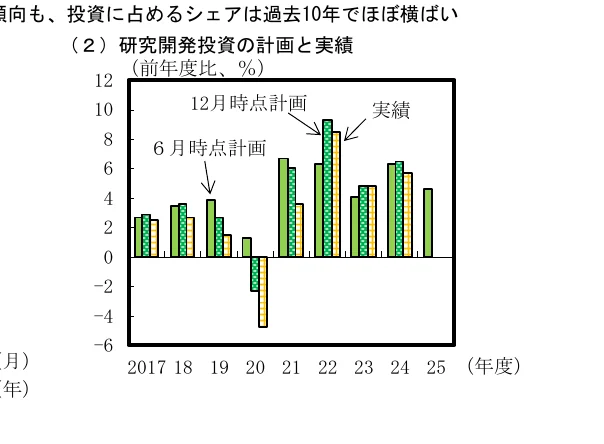 研究開発投資の計画と実績の棒グラフ（前年度比、%）