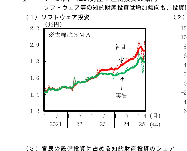 ソフトウェア投資の推移を示す折れ線グラフ（名目と実質、2021年から2025年）