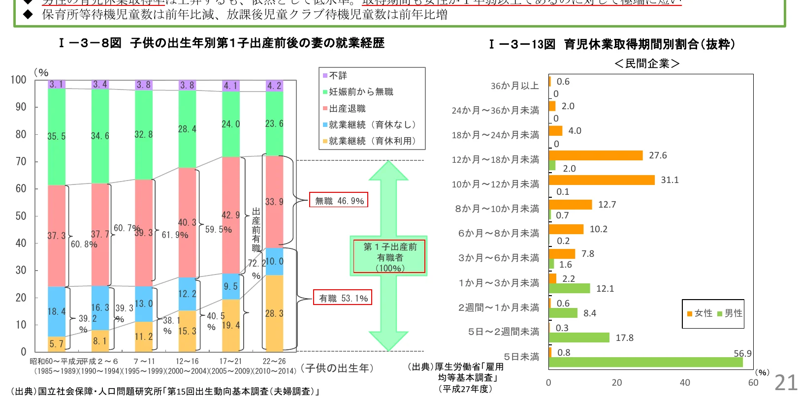 子供の出生年別第1子出産前後の妻の就業経歴と育児休業取得期間別割合の複合グラフ