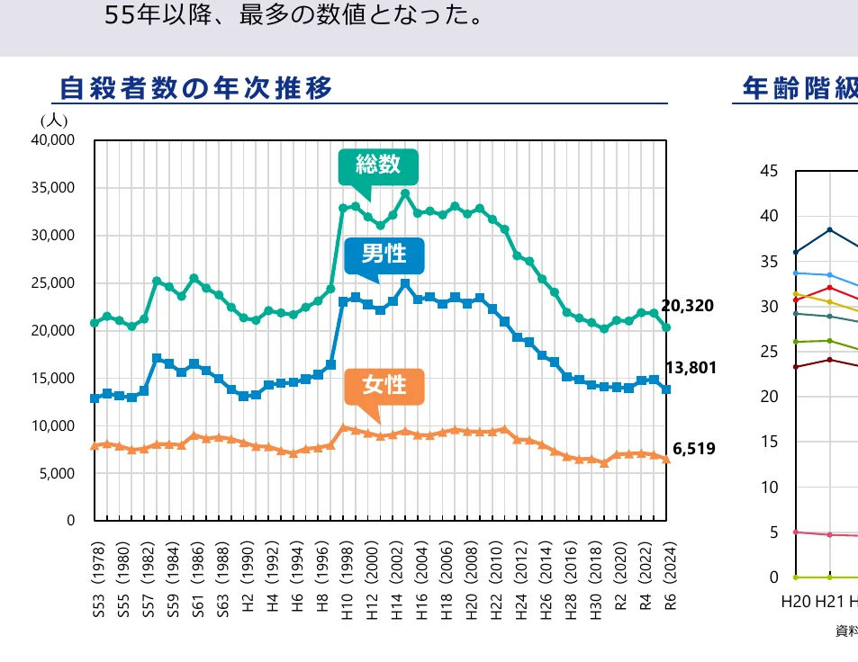 自殺者数の年次推移を示す折れ線グラフ。男性、女性、総数の3つの系列があり、それぞれ異なる色とマーカーで表示されている。