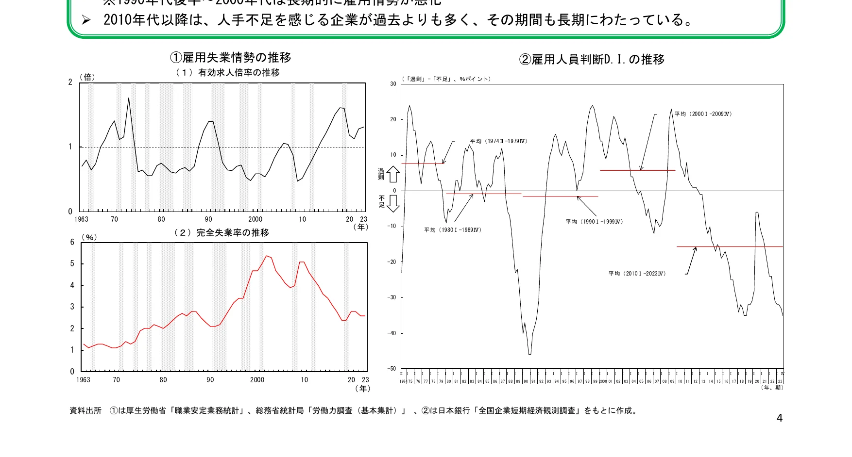 雇用失業情勢の推移と雇用人員判断DIの推移を示す複合グラフ
