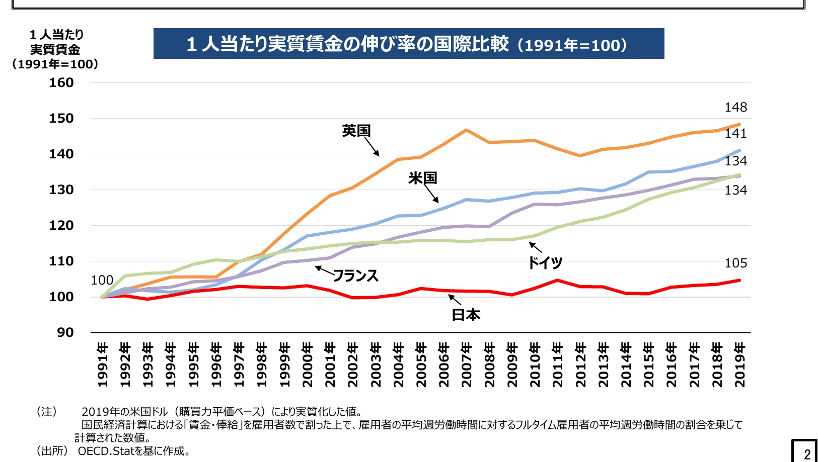 1人当たり実質賃金の伸び率の国際比較（1991年=100）