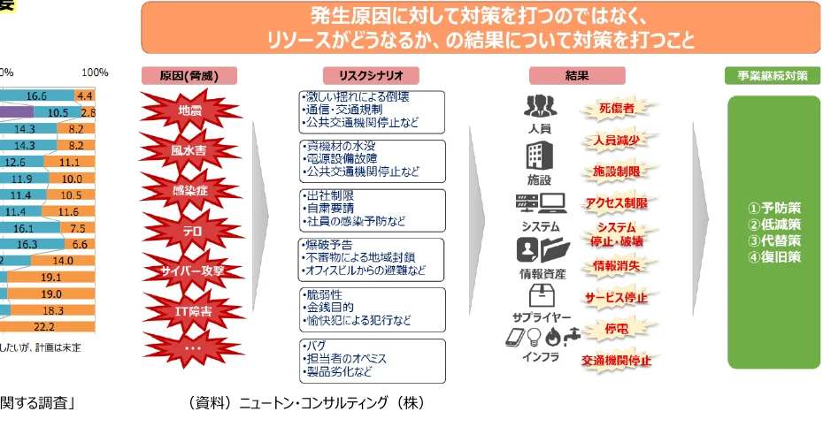 発生原因に対する対策とリソースへの影響、事業継続対策の関連性を示すインフォグラフィック