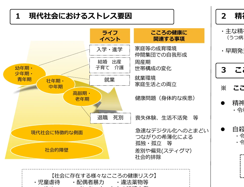 現代社会におけるストレス要因とライフイベント、それに関連する心の健康事項、現代社会特有の側面、そして社会に存在する様々な心の健康リスクを段階的に示すフロー図。