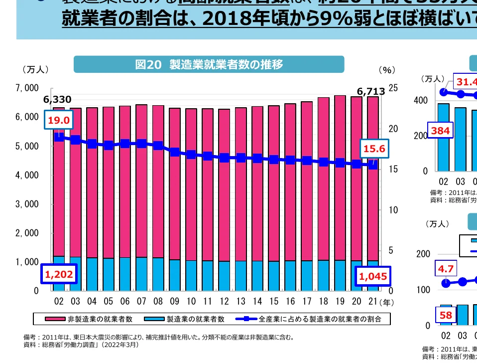 製造業の就業者数の推移を示す棒グラフと、全産業に占める製造業の就業者の割合を示す折れ線グラフ。