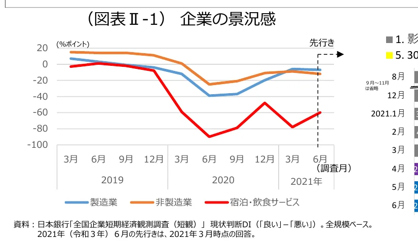 企業景況感の推移を示す折れ線グラフ