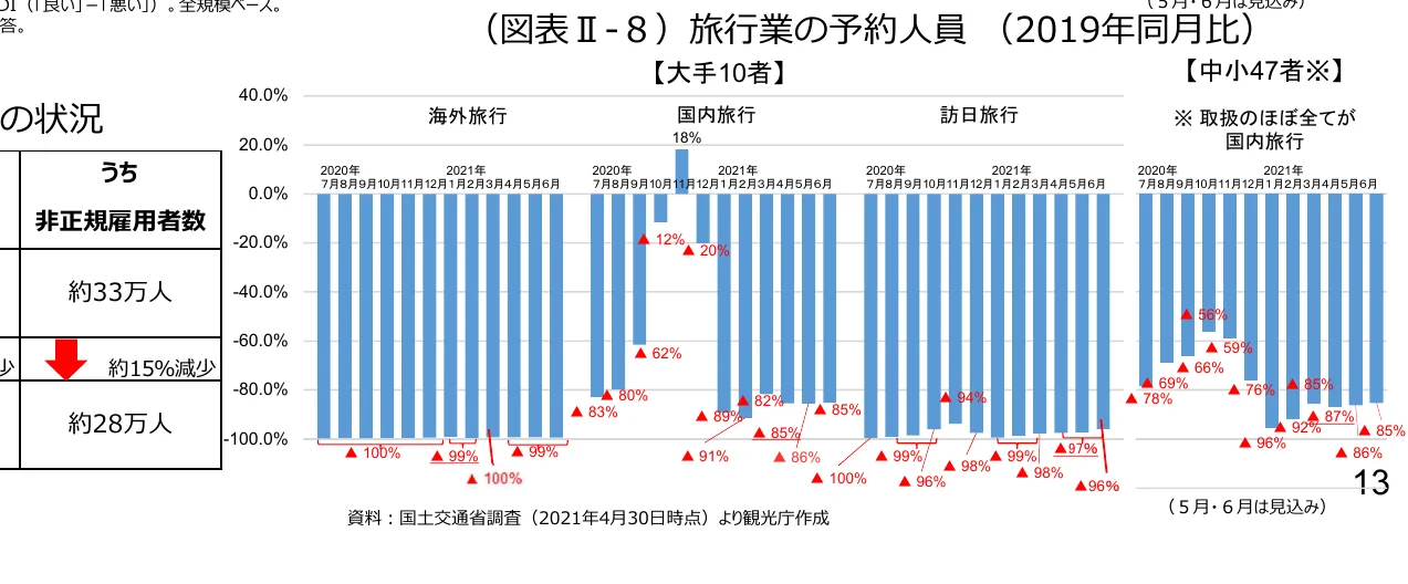 旅行業の予約人員の対前年同月比の棒グラフ（大手10者、中小47者別）